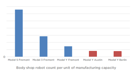 特斯拉2022年Q2財報亮眼，四大工廠協(xié)同發(fā)力創(chuàng)產(chǎn)量新高，機器人技術(shù)領(lǐng)域布局加速